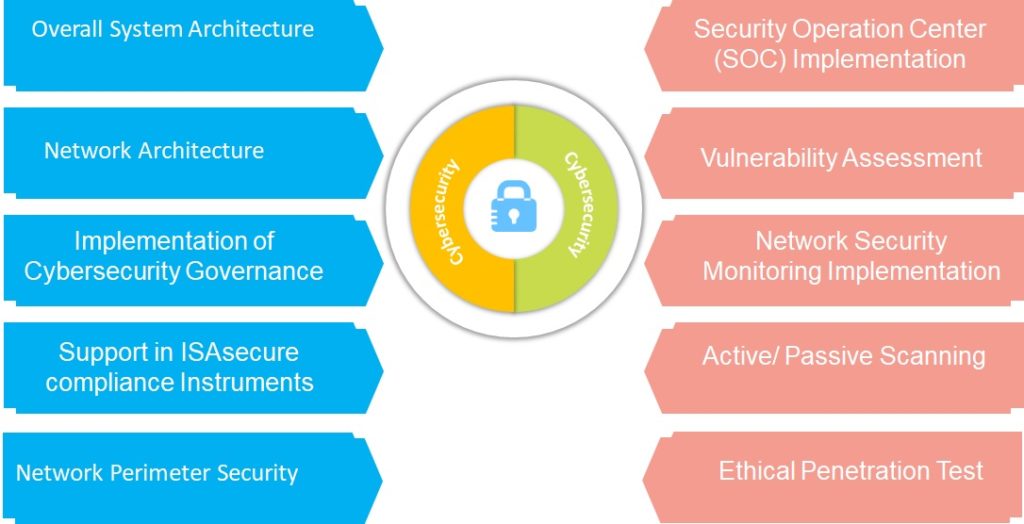 OT cybersecurity monitoring
