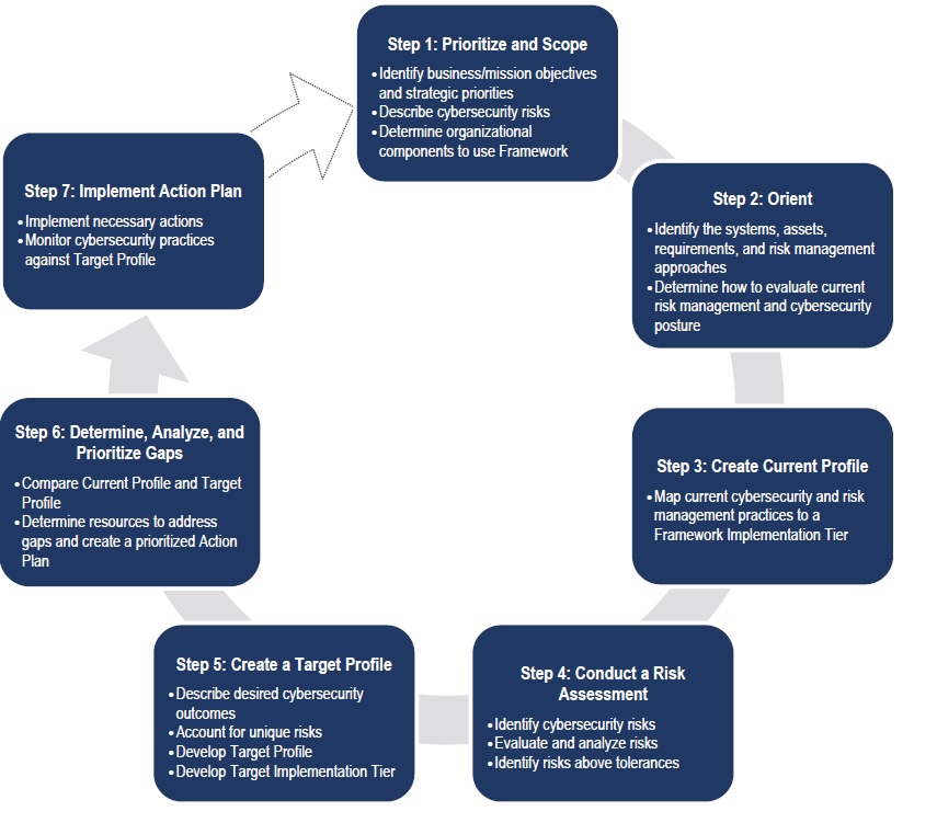 Cybersecurity Framework Core