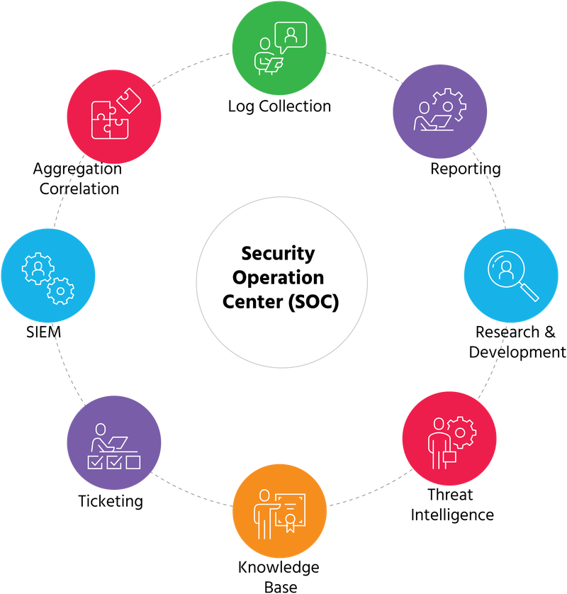 Security Operation Centre (SOC) diagram