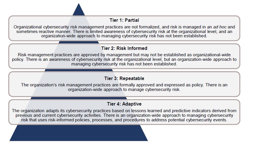 Cybersecurity Implementation Tiers